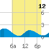 Tide chart for Norfolk, West Branch Lynnhaven River, Chesapeake Bay, Virginia on 2024/05/12