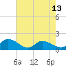 Tide chart for Norfolk, West Branch Lynnhaven River, Chesapeake Bay, Virginia on 2024/05/13