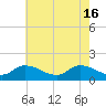 Tide chart for Norfolk, West Branch Lynnhaven River, Chesapeake Bay, Virginia on 2024/05/16