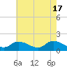 Tide chart for Norfolk, West Branch Lynnhaven River, Chesapeake Bay, Virginia on 2024/05/17