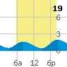 Tide chart for Norfolk, West Branch Lynnhaven River, Chesapeake Bay, Virginia on 2024/05/19