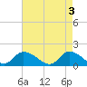Tide chart for Norfolk, West Branch Lynnhaven River, Chesapeake Bay, Virginia on 2024/05/3