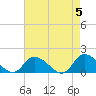 Tide chart for Norfolk, West Branch Lynnhaven River, Chesapeake Bay, Virginia on 2024/05/5