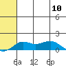 Tide chart for Nome Tides, Norton Sound, Alaska on 2024/05/10