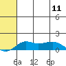 Tide chart for Nome Tides, Norton Sound, Alaska on 2024/05/11
