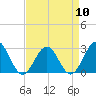 Tide chart for Norfolk, Virginia on 2024/04/10