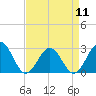 Tide chart for Norfolk, Virginia on 2024/04/11