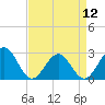Tide chart for Norfolk, Virginia on 2024/04/12