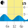 Tide chart for Norfolk, Virginia on 2024/04/15