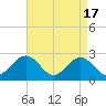 Tide chart for Norfolk, Virginia on 2024/04/17