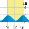 Tide chart for Norfolk, Virginia on 2024/04/18