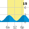 Tide chart for Norfolk, Virginia on 2024/04/19
