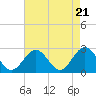 Tide chart for Norfolk, Virginia on 2024/04/21