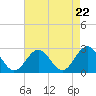 Tide chart for Norfolk, Virginia on 2024/04/22