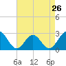 Tide chart for Norfolk, Virginia on 2024/04/26