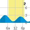 Tide chart for Norfolk, Virginia on 2024/04/2