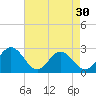 Tide chart for Norfolk, Virginia on 2024/04/30