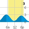 Tide chart for Norfolk, Virginia on 2024/04/3