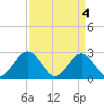 Tide chart for Norfolk, Virginia on 2024/04/4
