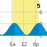 Tide chart for Norfolk, Virginia on 2024/04/5
