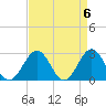 Tide chart for Norfolk, Virginia on 2024/04/6