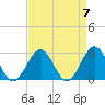 Tide chart for Norfolk, Virginia on 2024/04/7