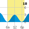 Tide chart for Norfolk, Virginia on 2024/05/10