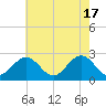 Tide chart for Norfolk, Virginia on 2024/05/17