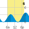 Tide chart for Norfolk, Virginia on 2024/05/6
