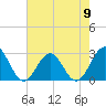 Tide chart for Norfolk, Virginia on 2024/05/9