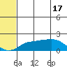 Tide chart for North Bay, Stuart Island, Norton Sound, Alaska on 2024/05/17