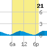 Tide chart for North Beach, Manahawkin Bay, New Jersey on 2024/04/21