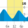 Tide chart for North Channel Bridge, Grassy Bay, Jamaica Bay, New York on 2024/04/16