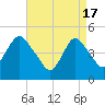 Tide chart for North Channel Bridge, Grassy Bay, Jamaica Bay, New York on 2024/04/17