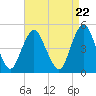 Tide chart for North Channel Bridge, Grassy Bay, Jamaica Bay, New York on 2024/04/22