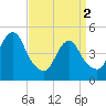 Tide chart for North Channel Bridge, Grassy Bay, Jamaica Bay, New York on 2024/04/2