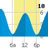 Tide chart for Cumberland Island, Beach Creek entrance, St Marys River, Georgia on 2023/04/10
