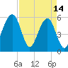 Tide chart for Cumberland Island, Beach Creek entrance, St Marys River, Georgia on 2023/04/14