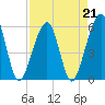 Tide chart for Cumberland Island, Beach Creek entrance, St Marys River, Georgia on 2023/04/21