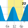 Tide chart for Cumberland Island, Beach Creek entrance, St Marys River, Georgia on 2023/04/22