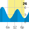 Tide chart for Cumberland Island, Beach Creek entrance, St Marys River, Georgia on 2023/04/26