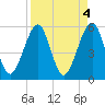 Tide chart for Cumberland Island, Beach Creek entrance, St Marys River, Georgia on 2023/04/4