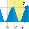 Tide chart for Cumberland Island, Beach Creek entrance, St Marys River, Georgia on 2023/04/7