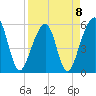 Tide chart for Cumberland Island, Beach Creek entrance, St Marys River, Georgia on 2023/04/8