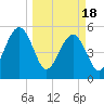 Tide chart for Cumberland Island, Beach Creek entrance, St Marys River, Georgia on 2024/03/18