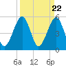 Tide chart for Cumberland Island, Beach Creek entrance, St Marys River, Georgia on 2024/03/22