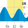 Tide chart for Cumberland Island, Beach Creek entrance, St Marys River, Georgia on 2024/04/16