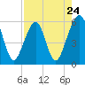 Tide chart for Cumberland Island, Beach Creek entrance, St Marys River, Georgia on 2024/04/24