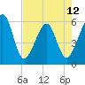 Tide chart for Cumberland Island, Beach Creek entrance, St Marys River, Georgia on 2024/05/12