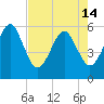 Tide chart for Cumberland Island, Beach Creek entrance, St Marys River, Georgia on 2024/05/14